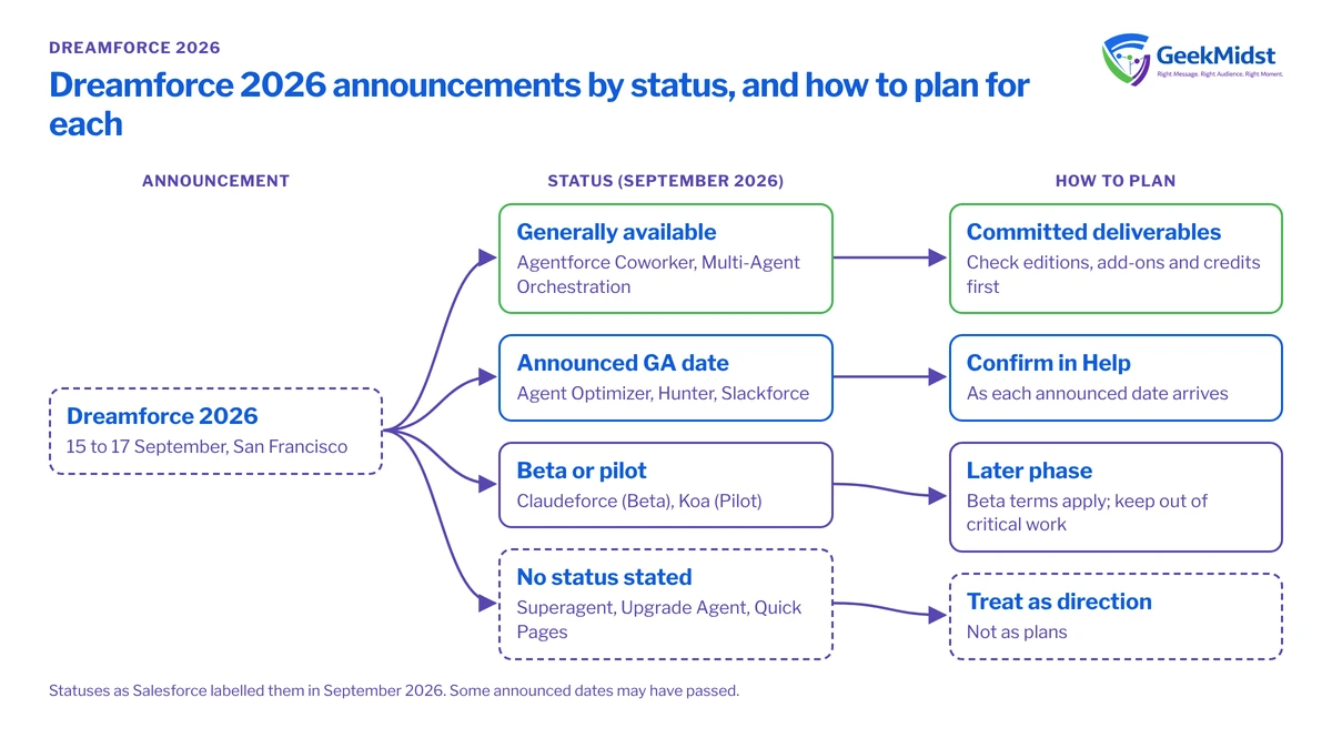 Diagram sorting Dreamforce 2026 announcements into generally available, announced GA date, beta or pilot and no status stated, each with a planning approach
