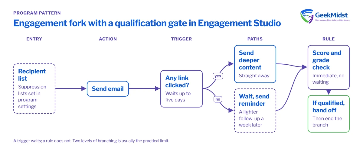 Diagram showing an Engagement Studio program: a recipient list enters, an email send, a link click trigger forking prospects, and a score and grade rule handing off or nurturing