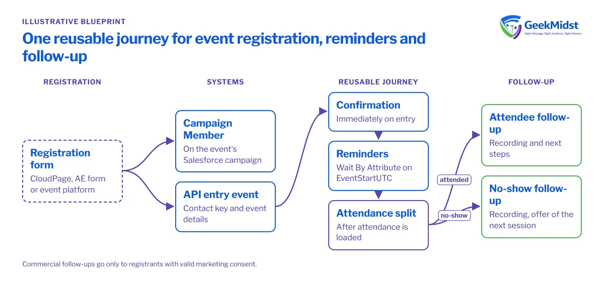Diagram showing a registration form updating a Campaign Member and firing an API entry event into a journey with confirmation, date-based reminders and an attendance split