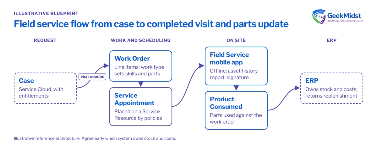 Diagram showing a Service Cloud case becoming a work order, scheduled as a service appointment on a service resource, completed on the mobile app with parts consumed sent to the ERP