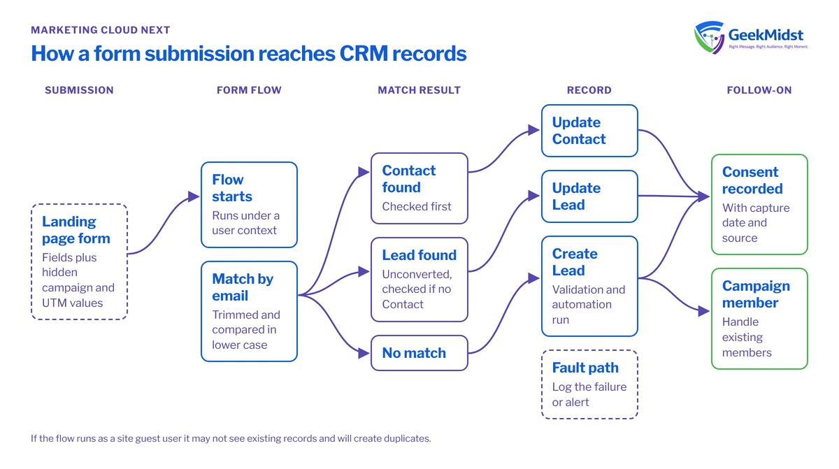 Diagram showing a landing page form starting a flow that matches by email to a Contact or unconverted Lead, updates or creates the record, then records consent and campaign membership