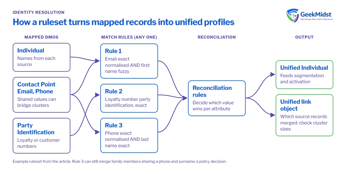 Diagram showing Individual, contact point and party identification DMOs evaluated by three example match rules combined with OR, then reconciliation rules producing Unified Individuals and a unified link object
