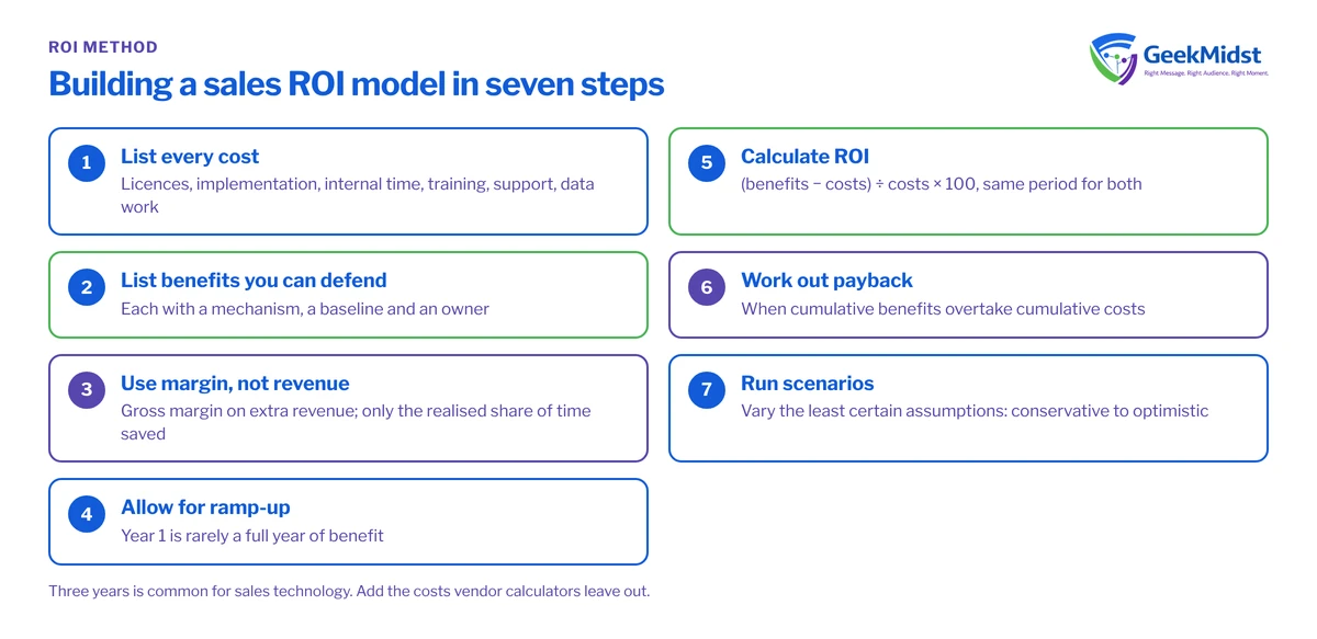 Checklist of seven steps for a sales ROI model: list costs, list defensible benefits, use margin not revenue, allow for ramp-up, calculate ROI, work out payback and run scenarios