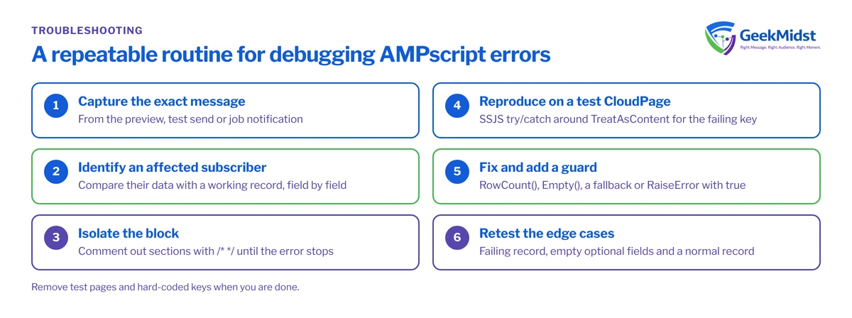 Checklist for debugging AMPscript personalisation errors: capture the message, find a failing subscriber, isolate the block, reproduce on a CloudPage, guard and retest