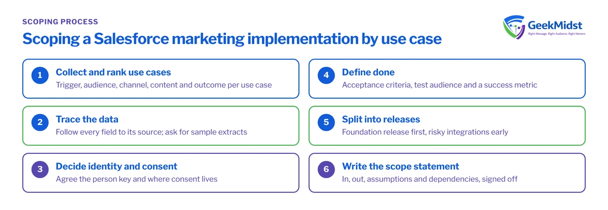 Checklist of six scoping steps: rank use cases, trace the data, decide identity and consent, define done, split into releases and write the scope statement