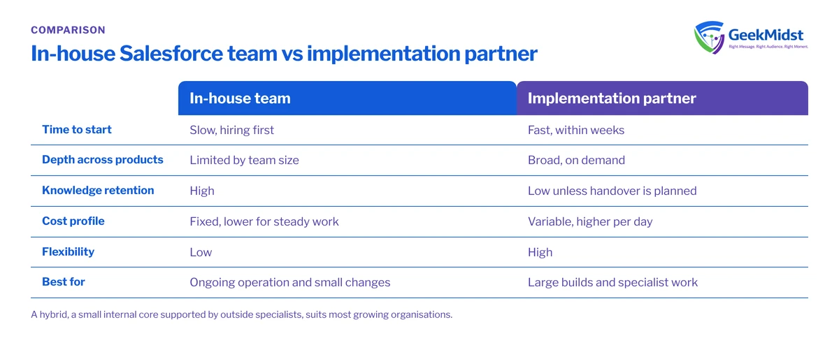 Comparison of an in-house Salesforce team and an implementation partner across time to start, depth across products, knowledge retention, cost, flexibility and best use