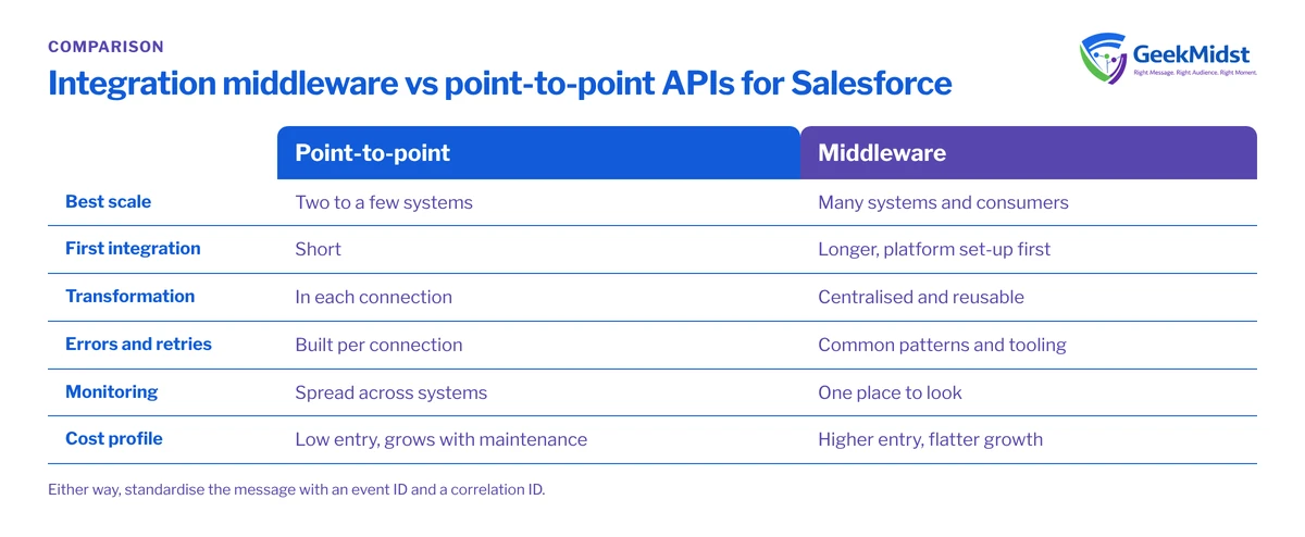 Comparison of point-to-point integrations and middleware across scale, time to first integration, transformation, error handling, monitoring and cost