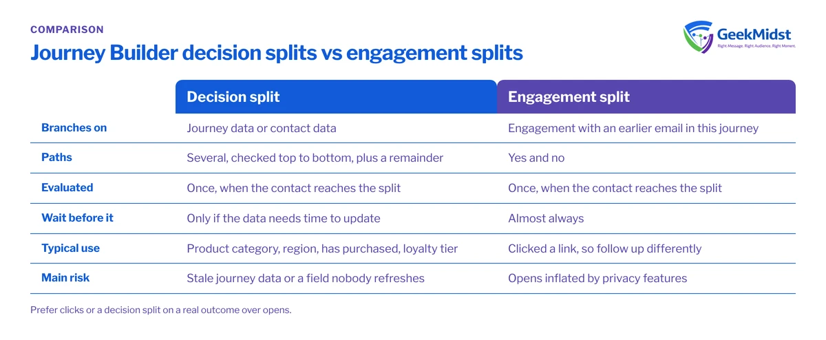 Comparison of Journey Builder decision splits and engagement splits across what they branch on, paths, when data is read, waits, typical use and main risk