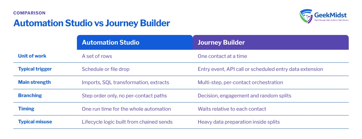 Comparison of Automation Studio and Journey Builder across unit of work, trigger, main strength, branching, timing and typical misuse