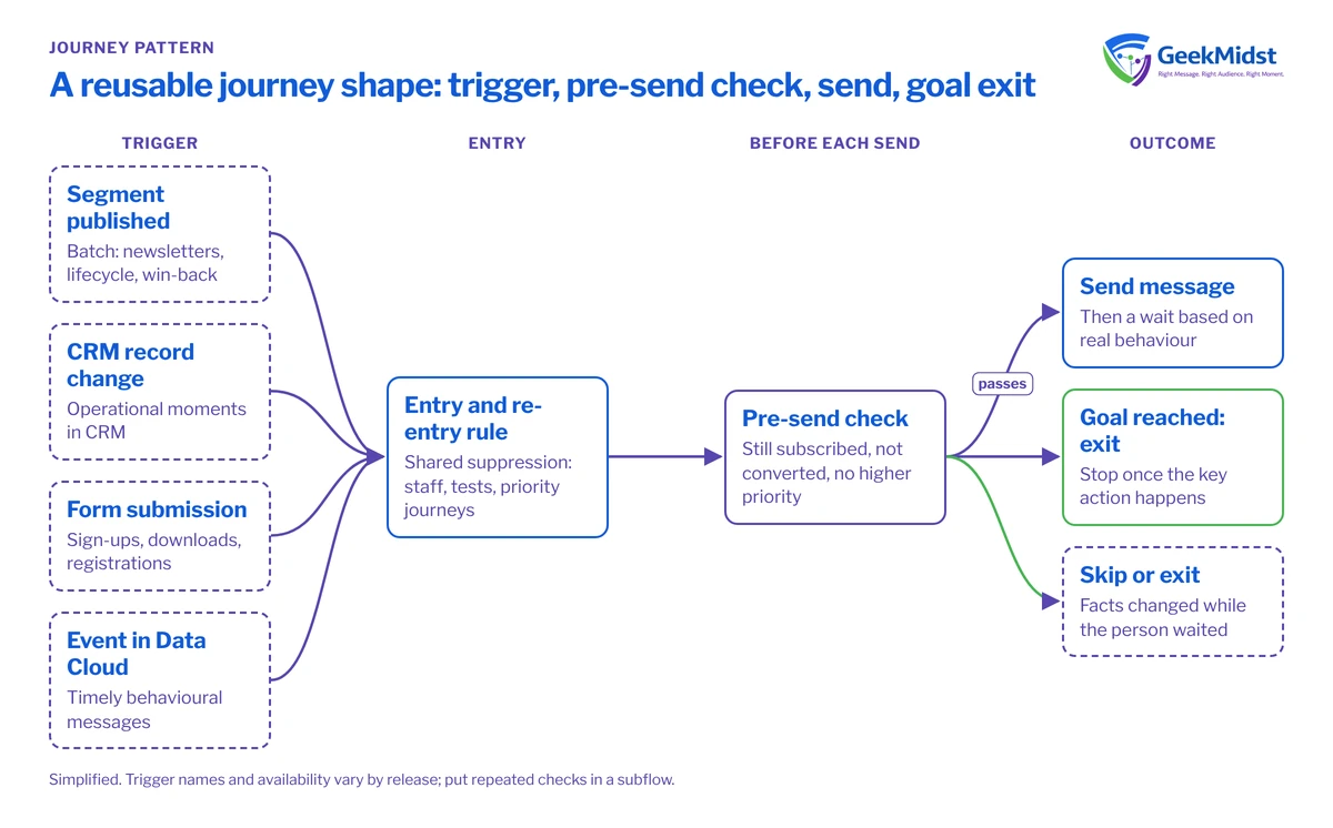 Diagram showing segment, record, form and event triggers entering a Marketing Cloud Next flow, a pre-send check for consent, conversion and priority before each message, and a goal exit