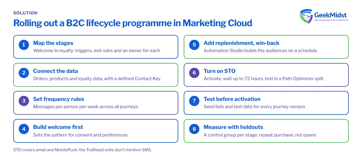 Checklist of eight steps for a B2C lifecycle programme: map stages, connect data, set frequency rules, build welcome first, add replenishment and win-back, turn on STO, test and measure with holdouts
