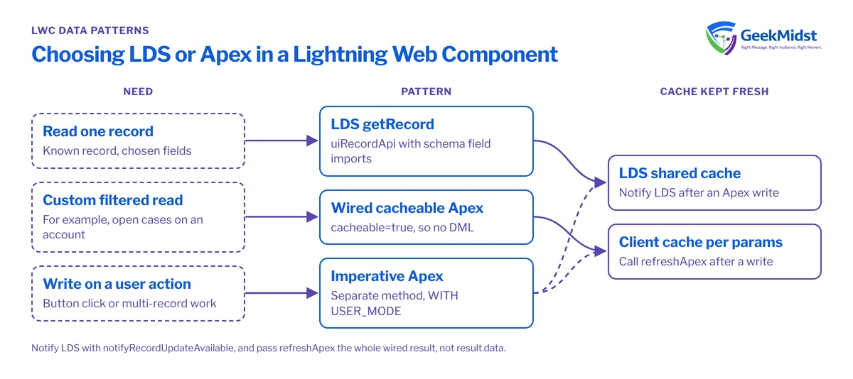 Diagram showing which LWC data pattern fits each need: LDS getRecord for one record, wired cacheable Apex for custom reads, imperative Apex for writes, and how each keeps its cache fresh