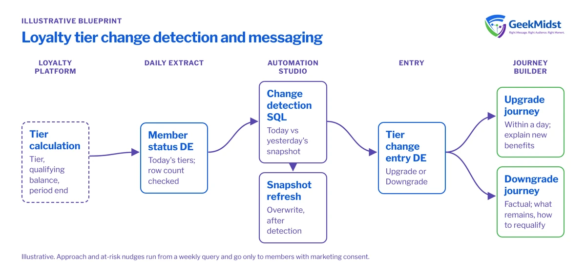 Diagram showing a loyalty platform's daily extract compared with yesterday's snapshot in Automation Studio, writing tier changes to an entry data extension that feeds upgrade and downgrade journeys