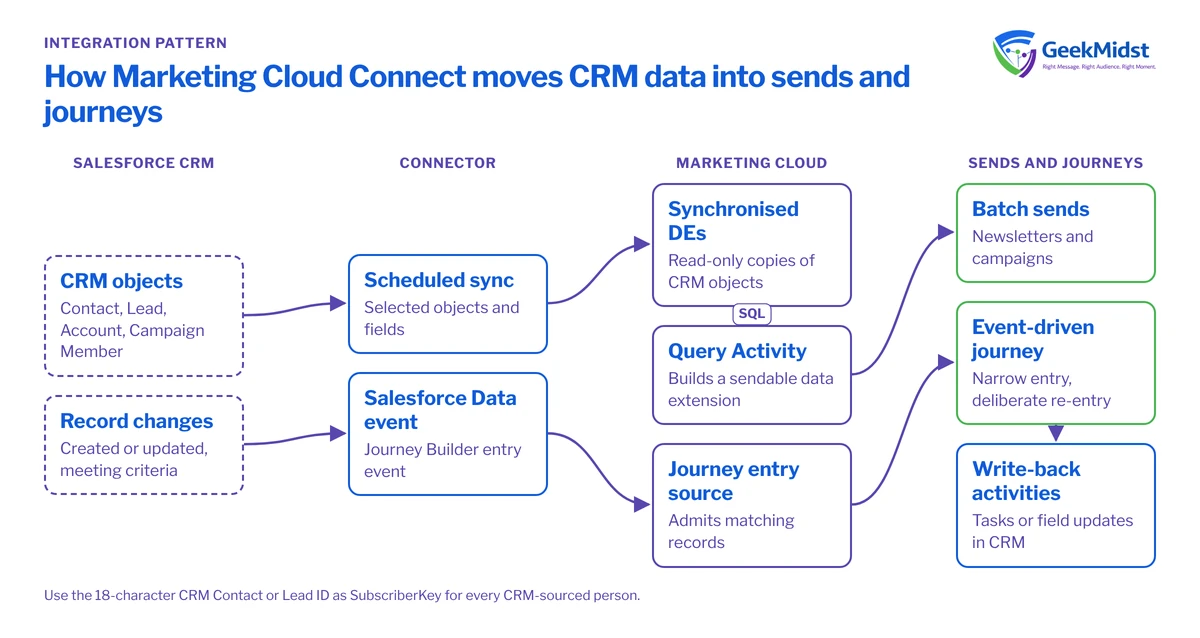 Diagram showing CRM objects synchronised into read-only data extensions queried into sendable audiences, and CRM record changes entering journeys that can write back to CRM
