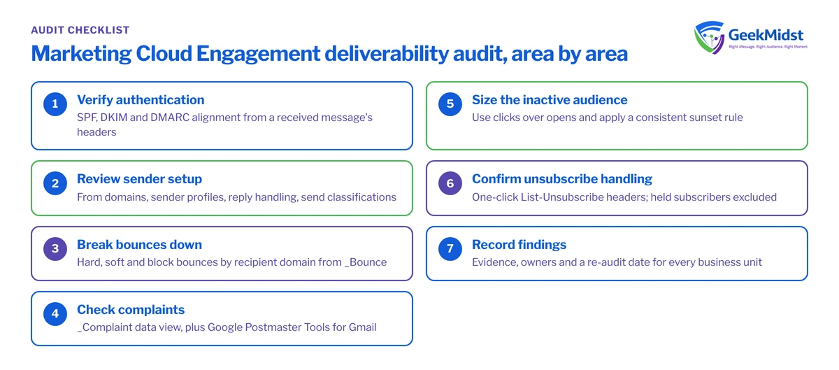 Checklist of seven deliverability audit areas: authentication, sender setup, bounces by provider, complaints, inactive subscribers, unsubscribe handling and recording findings