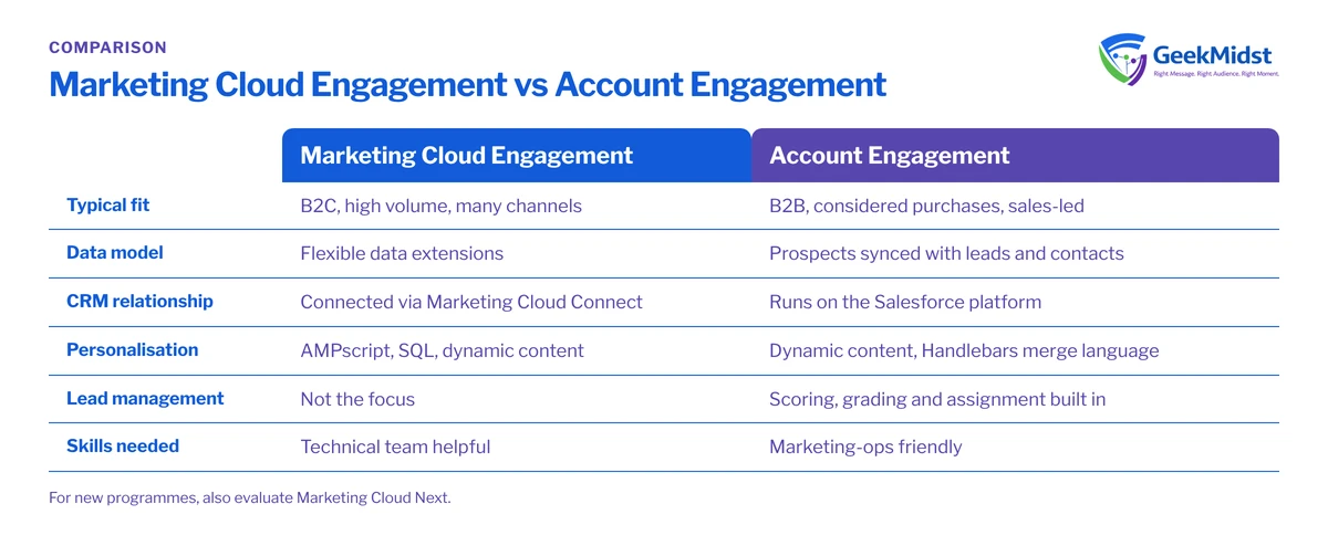 Comparison of Marketing Cloud Engagement and Account Engagement across typical fit, data model, CRM relationship, personalisation, lead management and skills needed