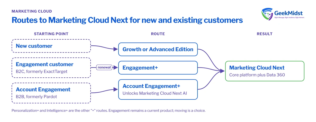 Diagram showing new customers starting on Growth or Advanced Edition and existing Engagement and Account Engagement customers renewing into Engagement+ or Account Engagement+ to reach Marketing Cloud Next