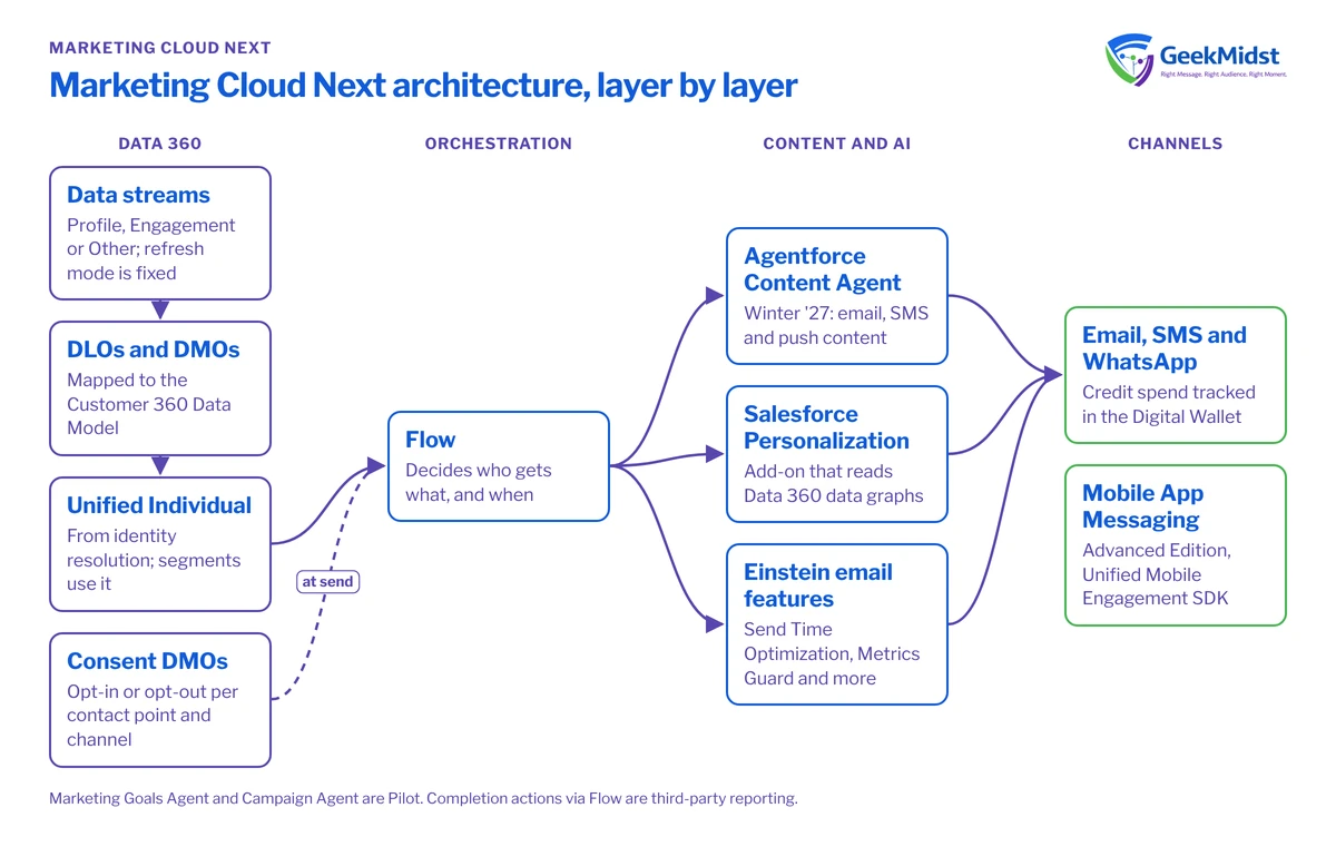 Diagram showing Data 360 streams, DLOs, DMOs, the Unified Individual and consent DMOs feeding Flow, then content, personalization and Einstein features, then email, SMS, WhatsApp and app channels