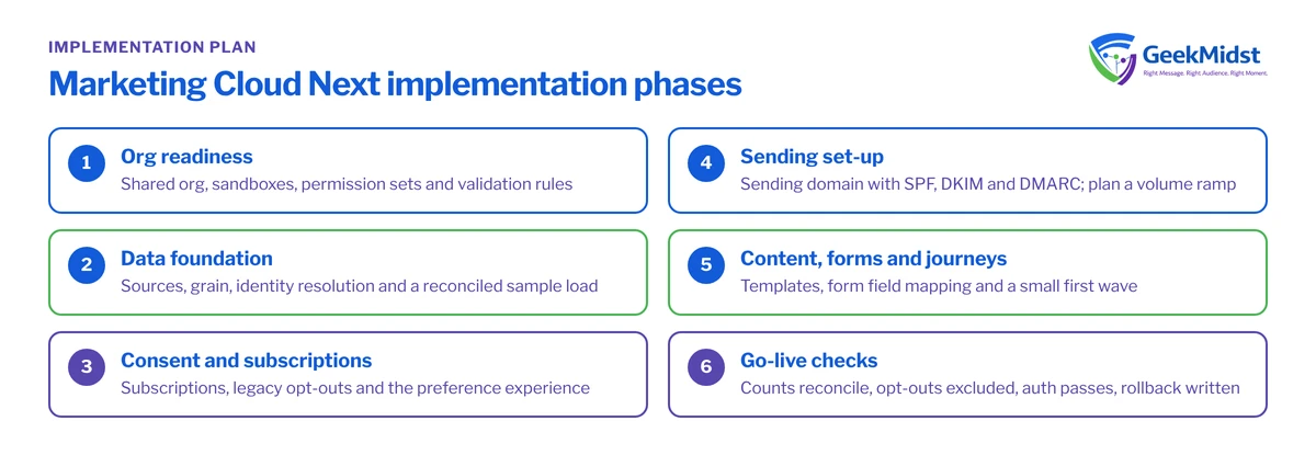Checklist of Marketing Cloud Next implementation phases: org readiness, data foundation, consent, sending set-up, content and journeys, then go-live checks