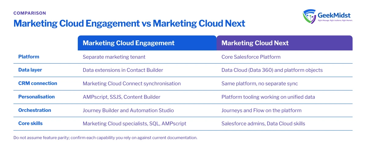 Comparison of Marketing Cloud Engagement and Marketing Cloud Next across platform, data layer, CRM connection, personalisation, orchestration and core skills