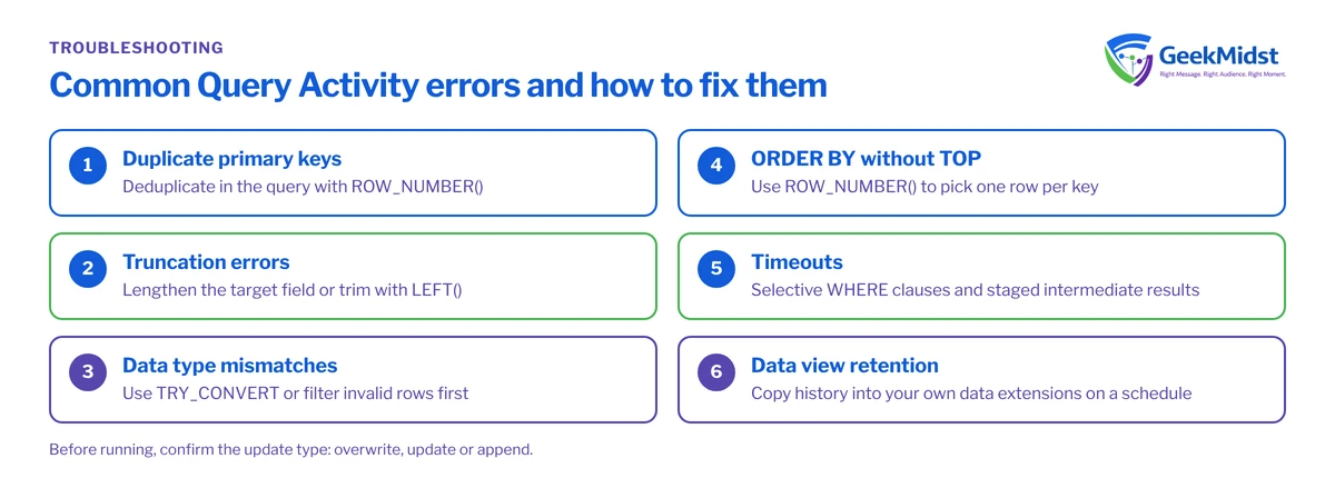 Checklist of six Marketing Cloud Query Activity errors and fixes: duplicate keys, truncation, type mismatches, ORDER BY without TOP, timeouts and data view retention