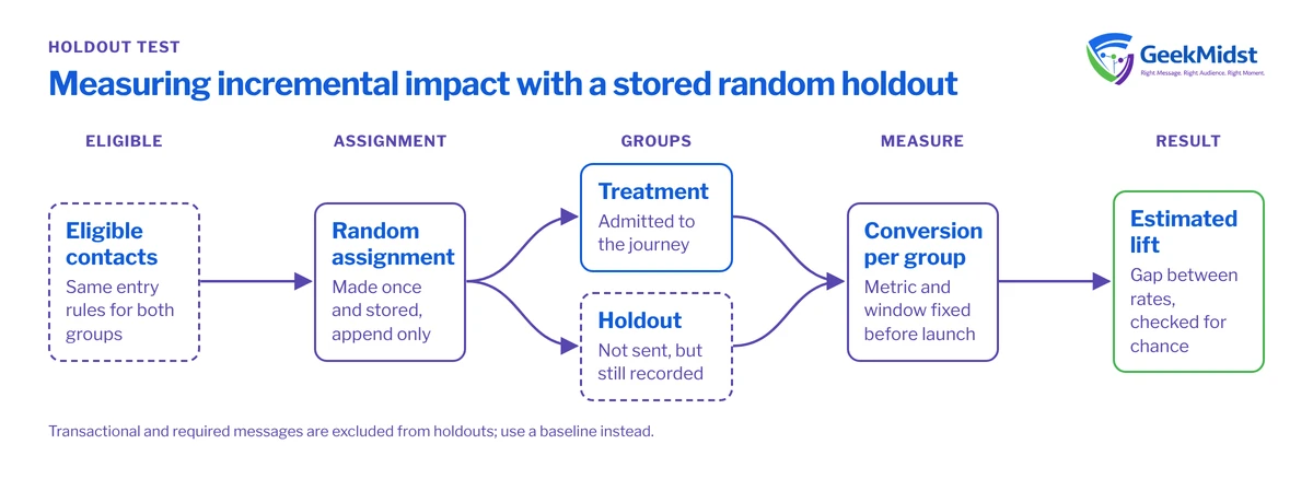 Diagram showing eligible contacts randomly assigned once into treatment and holdout groups, with conversion compared over a fixed window to estimate lift