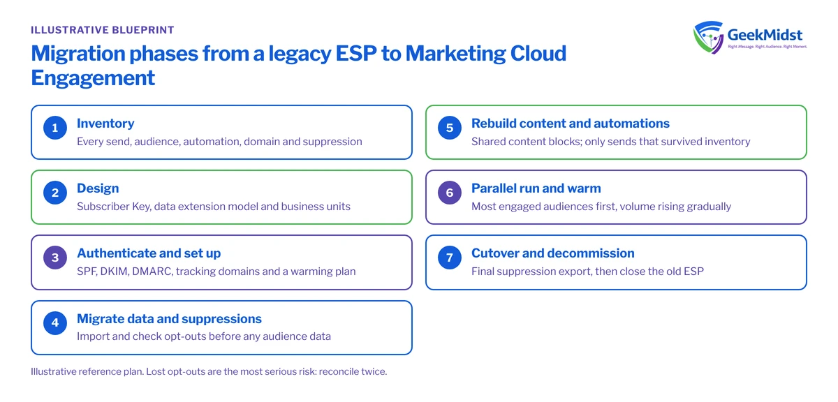 Checklist of seven ESP migration phases: inventory, design, authentication, data and suppressions, content rebuild, parallel run with warming, and cutover