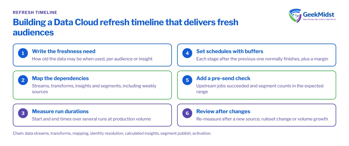 Checklist of six steps for Data Cloud job scheduling: freshness requirement, dependencies, run durations, buffered schedules, pre-send checks and review after changes