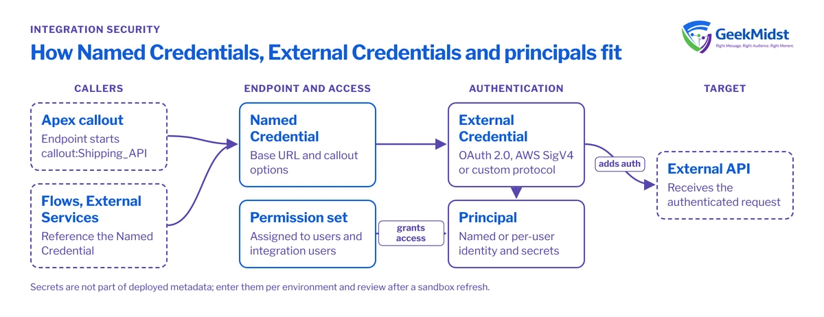 Diagram showing Apex and flows calling a Named Credential, which uses an External Credential and its principal, granted through a permission set, to authenticate a callout to an external API