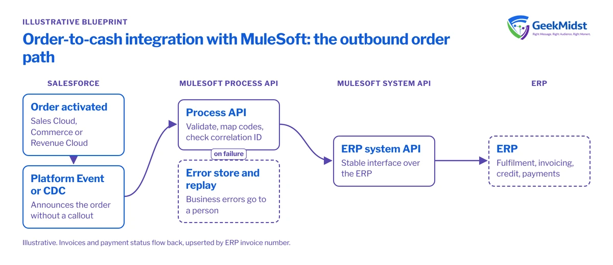 Diagram showing an activated Salesforce order publishing an event to a MuleSoft process API, which calls an ERP system API, with failed messages sent to an error store and replay queue