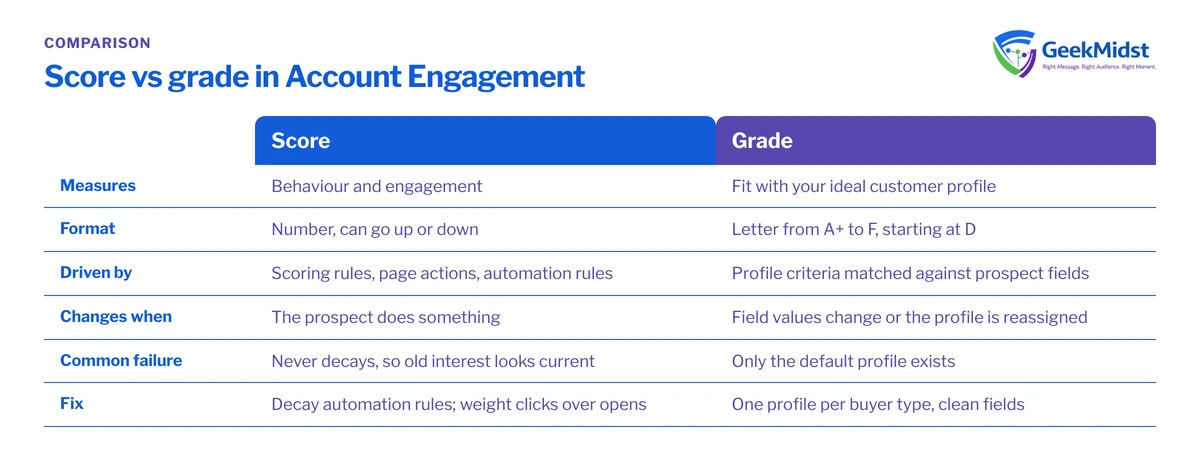 Comparison of Account Engagement score and grade across what each measures, format, what drives it, when it changes and its common failure