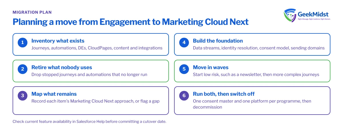 Checklist of six steps for moving to Marketing Cloud Next: inventory, retire unused assets, map what remains, build the foundation, move in waves, run both then switch off
