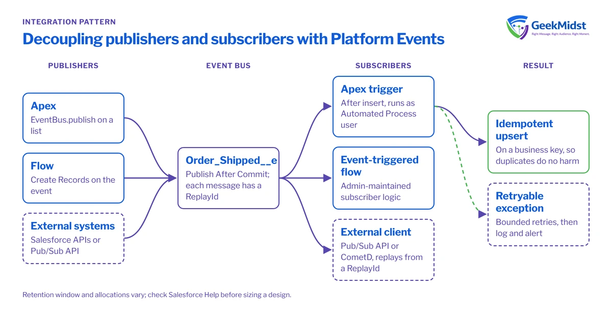 Diagram showing Apex, Flow and external publishers writing Order_Shipped__e messages to the event bus, consumed by an Apex trigger, an event-triggered flow and Pub/Sub API clients with idempotent upserts