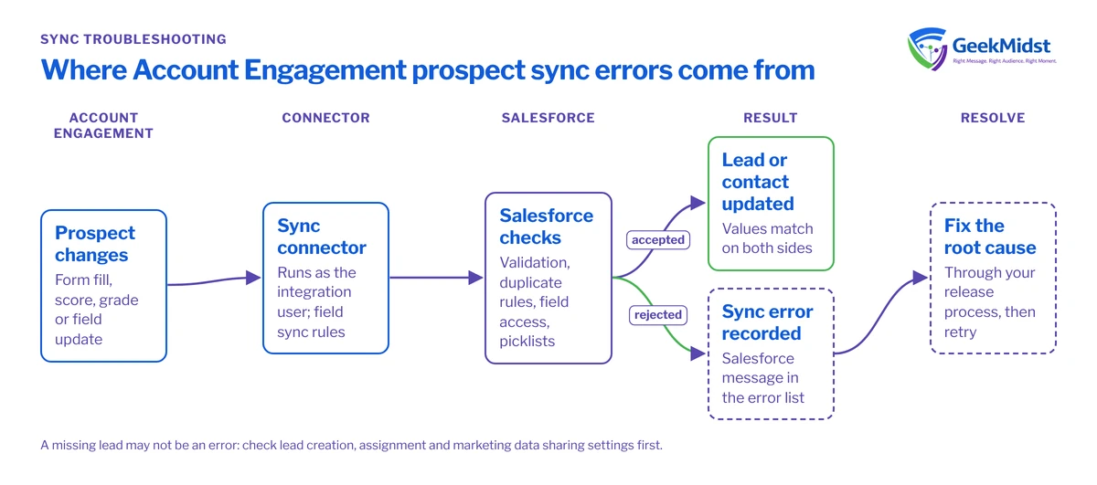 Diagram showing a prospect change passing through the connector's integration user into Salesforce checks, then either updating the lead or contact or recording a sync error to fix and retry