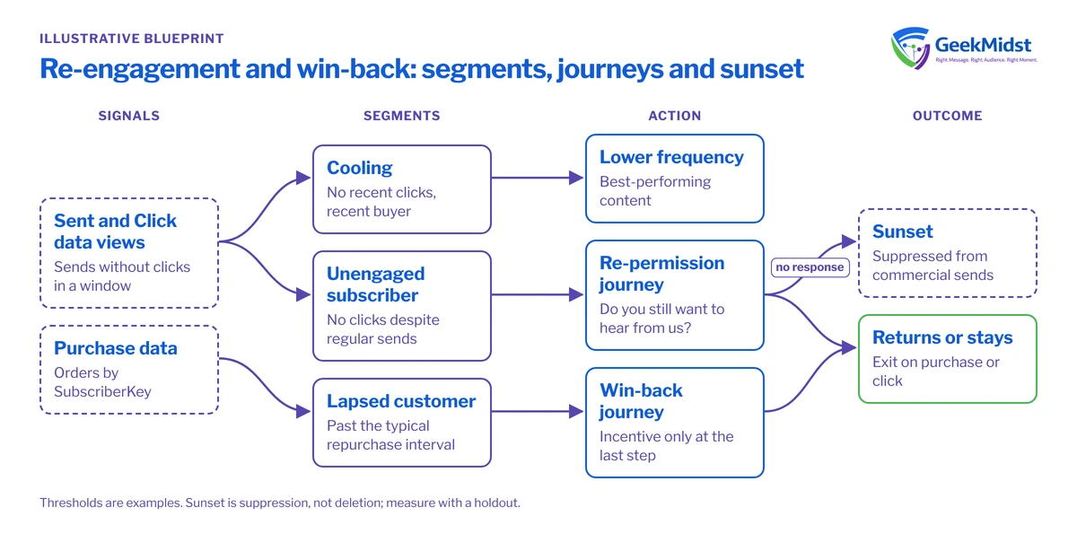 Diagram showing data views and purchase data defining cooling, lapsed and unengaged segments, routed to lower frequency, win-back and re-permission journeys, ending in return or sunset