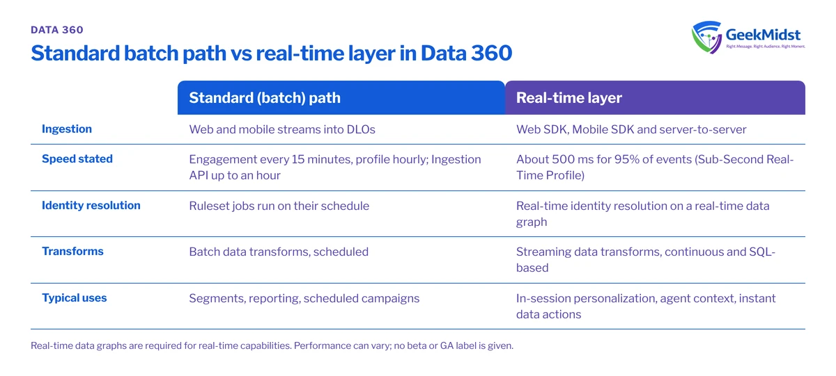 Comparison of the Data 360 standard batch path and the real-time layer across ingestion, stated speed, identity resolution, transforms and typical uses