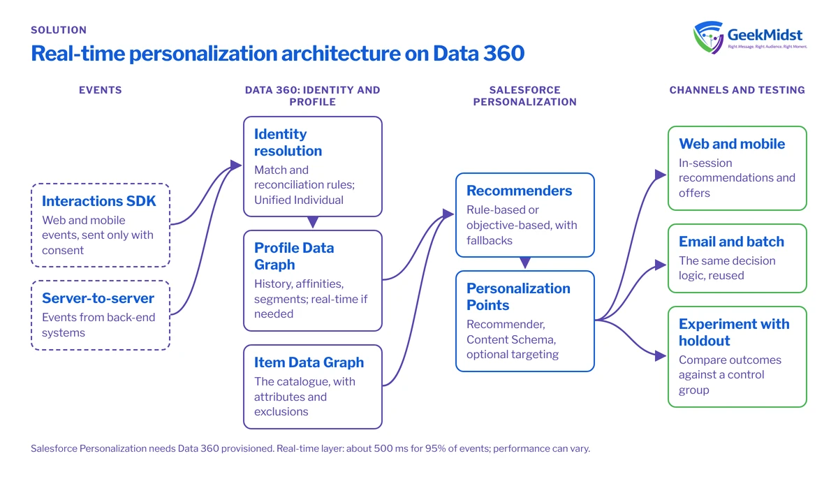 Diagram showing consented events from the Interactions SDK and server-to-server ingestion resolved in Data 360, read by Salesforce Personalization recommenders and delivered to channels with a holdout