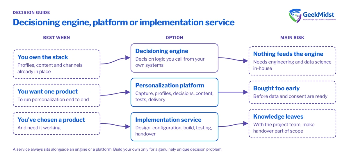 Diagram matching three situations to a decisioning engine, a personalization platform or an implementation service, with the main risk of each option