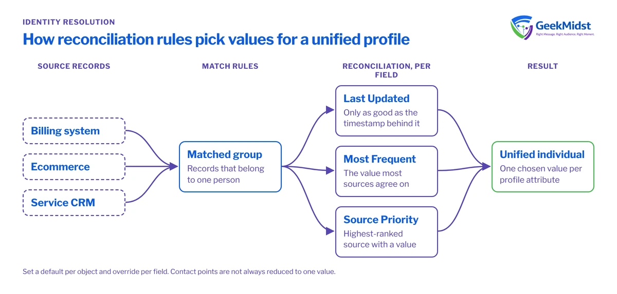 Diagram showing billing, ecommerce and service CRM records grouped by match rules, then Last Updated, Most Frequent or Source Priority rules choosing each unified profile value