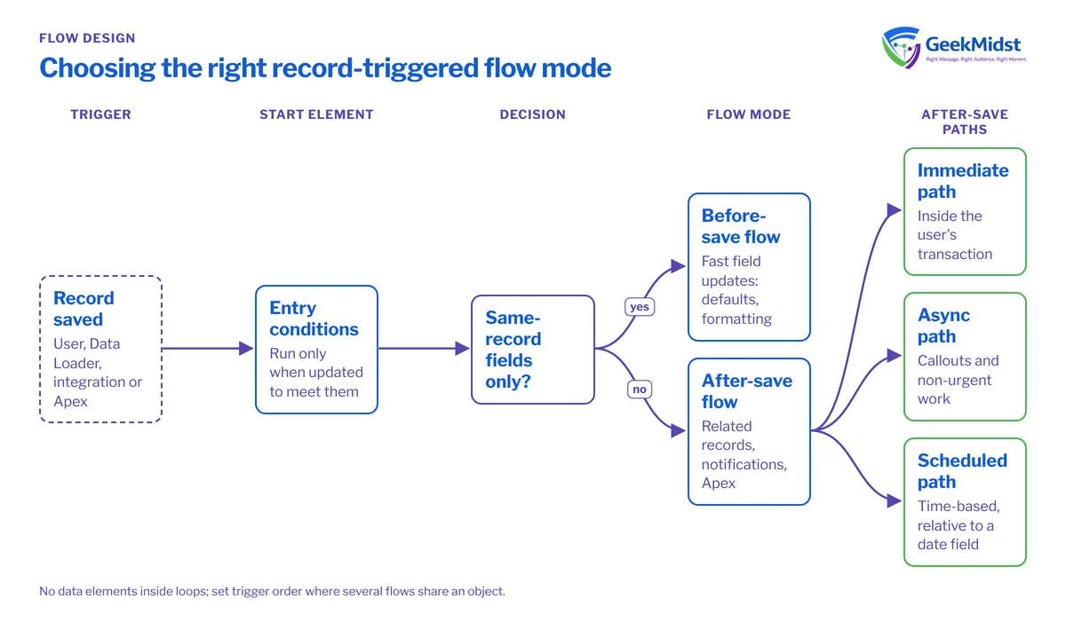 Diagram showing a record save passing entry conditions, then a decision between a before-save flow for same-record fields and an after-save flow with immediate, asynchronous and scheduled paths