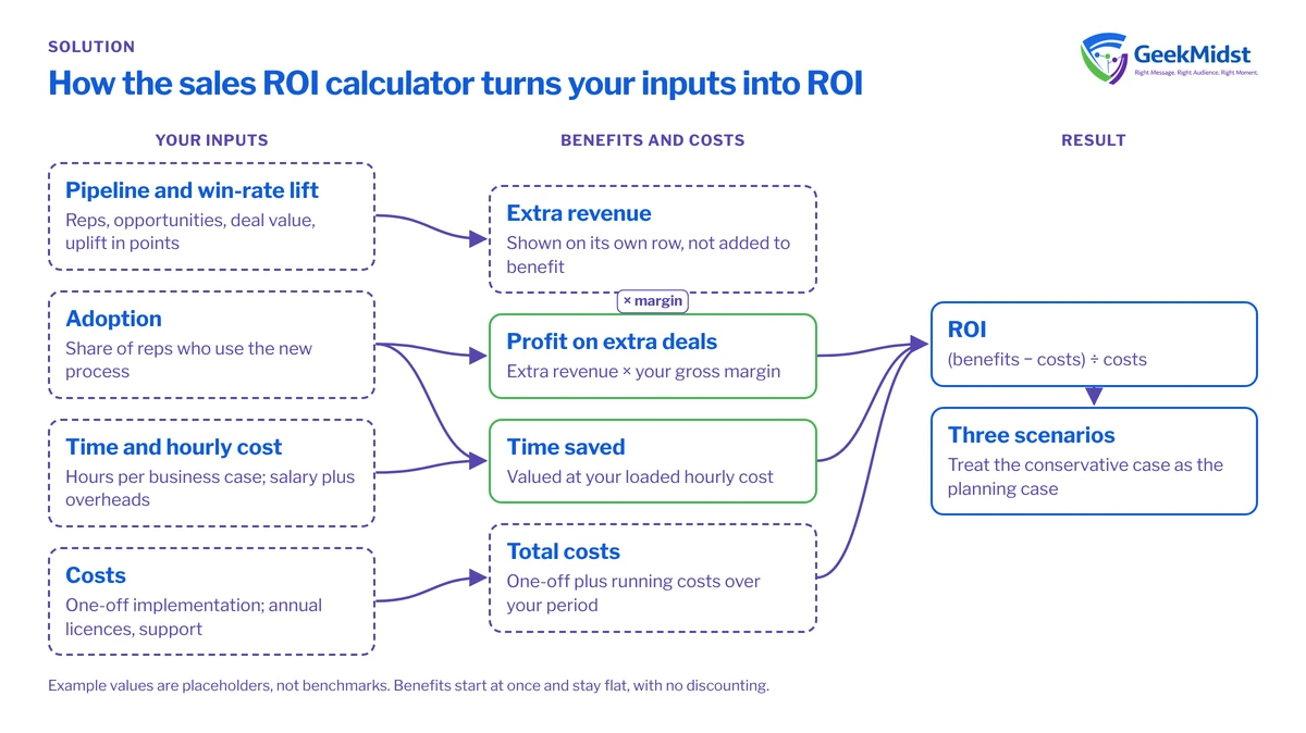 Diagram showing pipeline, adoption, time and cost inputs becoming profit on extra deals, valued time saved and total costs, then ROI across three scenarios, with extra revenue kept out of the benefit