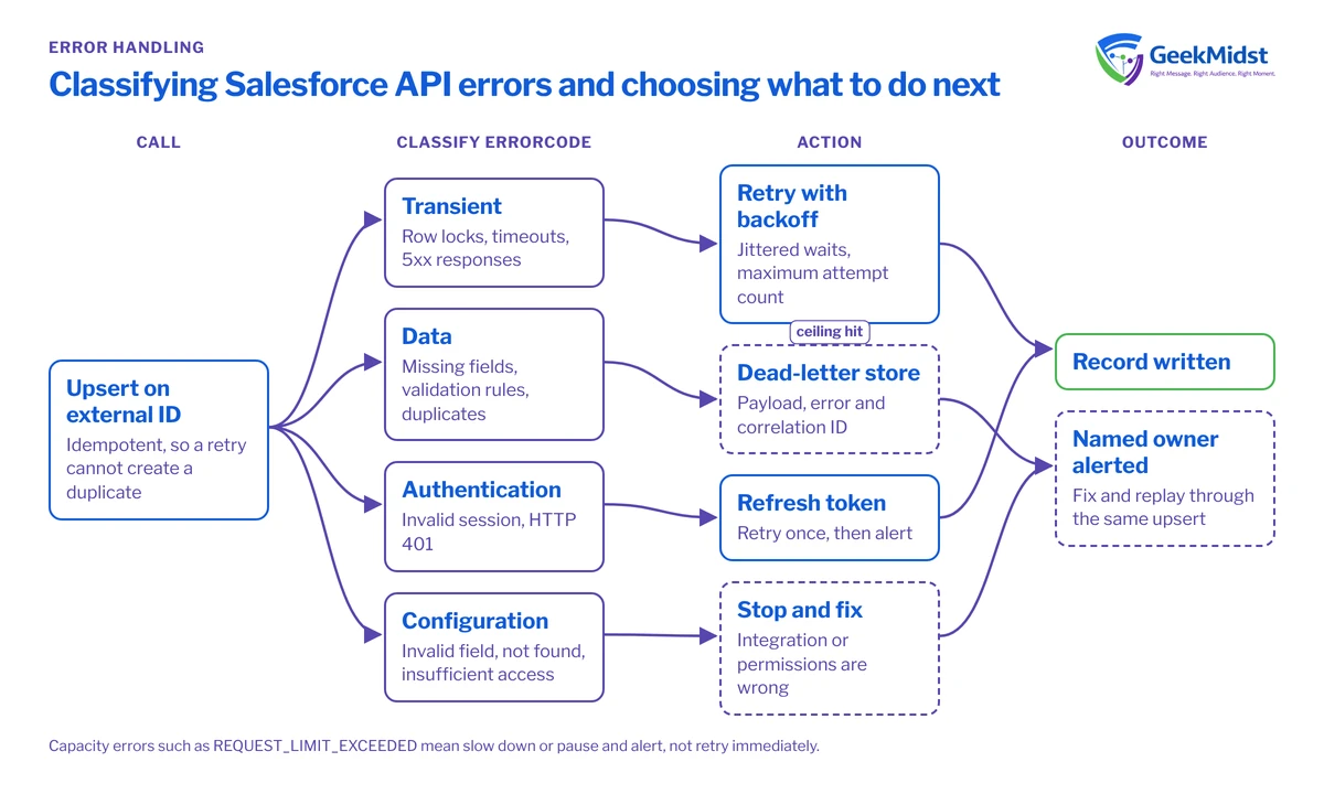 Diagram showing an external ID upsert whose errorCode is classified as transient, data, authentication or configuration, leading to retry with backoff, a dead-letter store, token refresh or stopping to fix