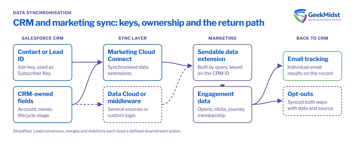 Diagram showing CRM IDs and CRM-owned fields syncing through Marketing Cloud Connect or Data Cloud into sendable data extensions, with engagement and opt-outs flowing back to CRM