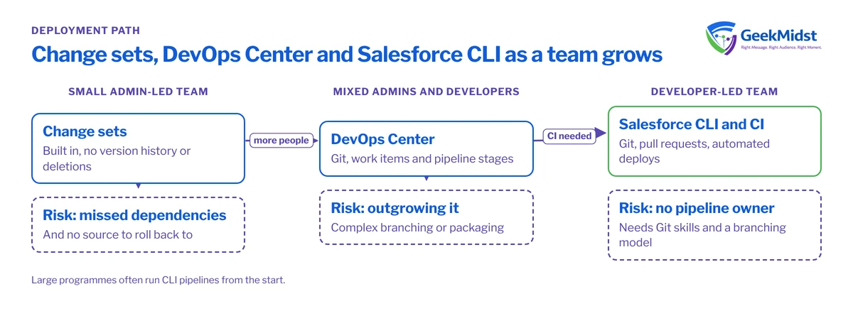 Diagram showing a common path from change sets for small admin-led teams, to DevOps Center for mixed teams, to Salesforce CLI pipelines for developer-led teams, with each main risk