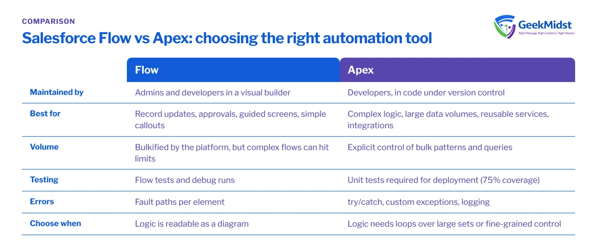 Comparison table of Salesforce Flow and Apex across who maintains it, complexity, volume, testing, error handling and when to use each