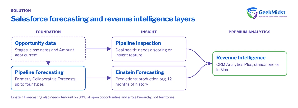 Diagram showing opportunity data and Pipeline Forecasting as the foundation, Pipeline Inspection and Einstein Forecasting added on top, and Revenue Intelligence as premium analytics