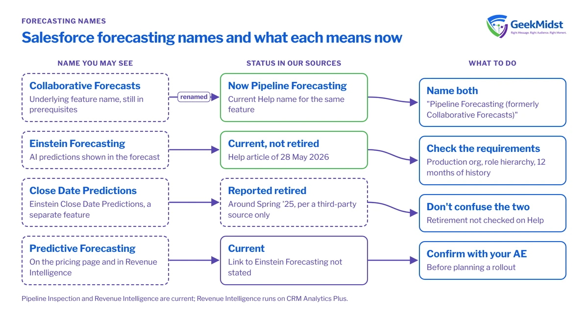 Diagram mapping Collaborative Forecasts, Einstein Forecasting, Einstein Close Date Predictions and Predictive Forecasting to their status in the article's sources and what to do about each