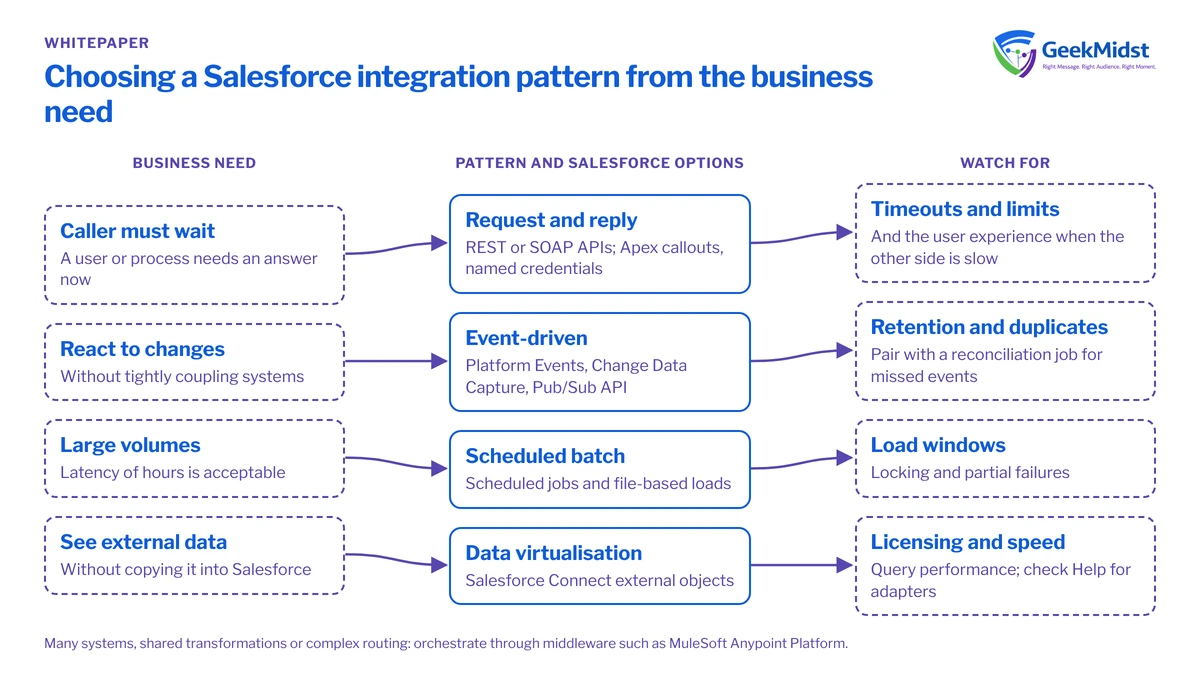 Diagram matching four business needs to request and reply, event-driven, scheduled batch and data virtualisation patterns, with the Salesforce options and what to watch for in each