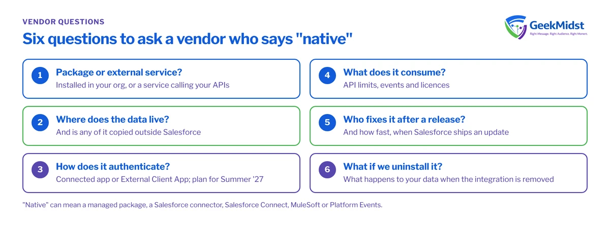 Checklist of six questions for a vendor claiming a native Salesforce integration, covering packaging, data location, authentication, consumption, maintenance and uninstalling