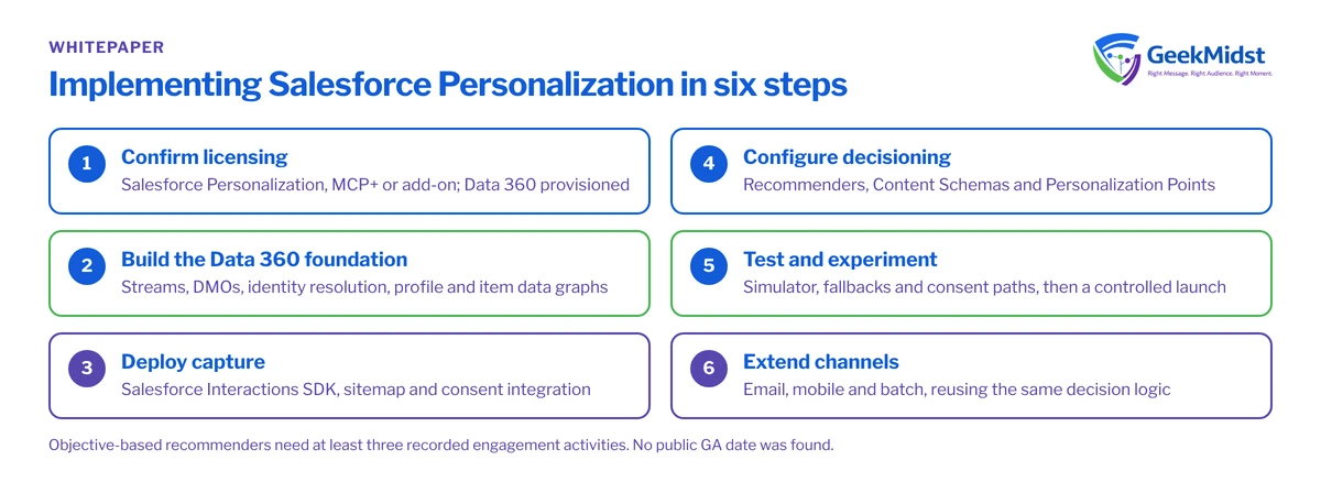 Checklist of six steps to implement Salesforce Personalization: confirm licensing, build the Data 360 foundation, deploy capture, configure decisioning, test, then extend channels